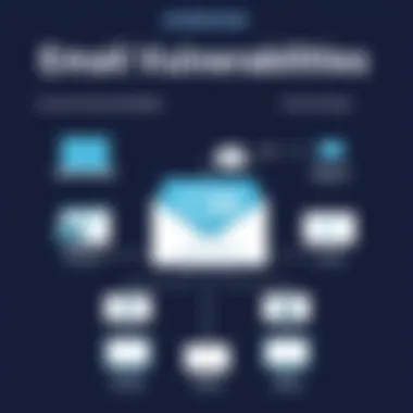 Email Vulnerabilities Overview A diagram showcasing common email vulnerabilities