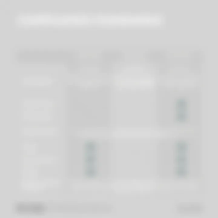 Compliance Standards Comparison for Docusign's Enterprise Solutions Comparative analysis chart of compliance standards