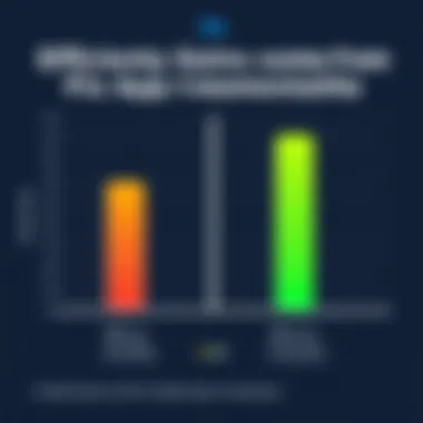 Efficiency Gains from Fiix App Implementation Comparison chart illustrating efficiency gains from Fiix app implementation