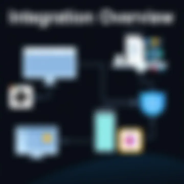 Integrations Overview Visual representation of Service M8 integrations with other software