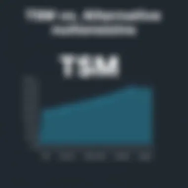 TSM vs Alternative Solutions Analysis Graph comparing TSM software with alternative solutions