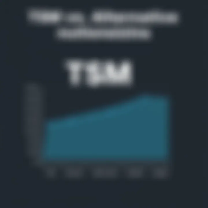 TSM vs Alternative Solutions Analysis Graph comparing TSM software with alternative solutions
