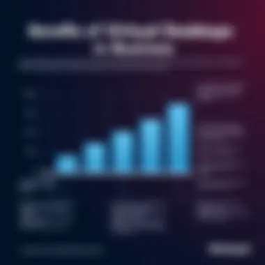 Benefits of Virtual Desktops in Business Graph showcasing benefits of implementing virtual desktops in business