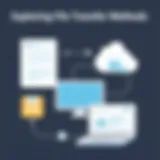 Exploring File Transfer Methods A digital illustration of various file transfer methods including cloud storage and FTP.