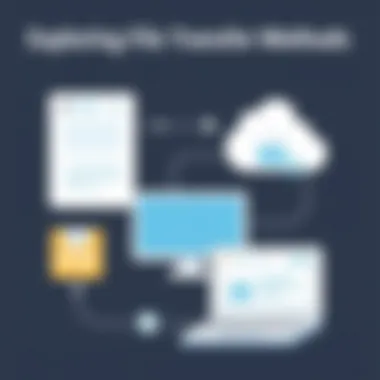 Exploring File Transfer Methods A digital illustration of various file transfer methods including cloud storage and FTP.