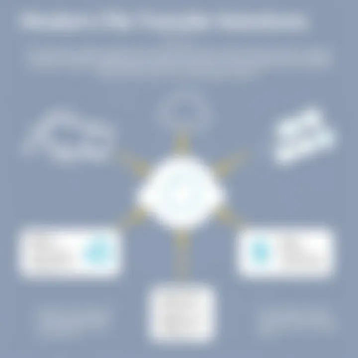 Modern File Transfer Solutions An infographic comparing modern file transfer solutions with their respective features.