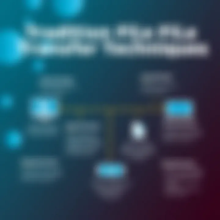 Traditional File Transfer Techniques A conceptual diagram showing the advantages and disadvantages of traditional file transfer methods.