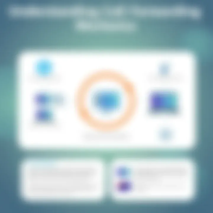Understanding Call Forwarding Mechanics Diagram illustrating call forwarding mechanics