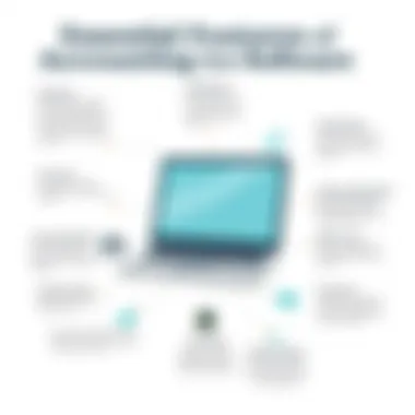 Essential Features of Accounting Software Infographic displaying the key features of landscape business accounting software