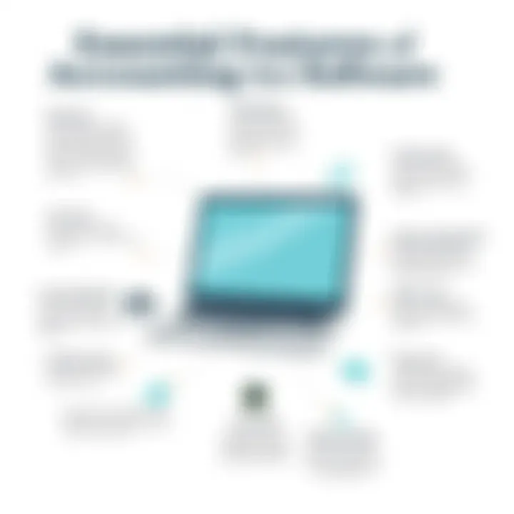 Essential Features of Accounting Software Infographic displaying the key features of landscape business accounting software