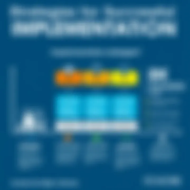 Chart illustrating implementation strategies