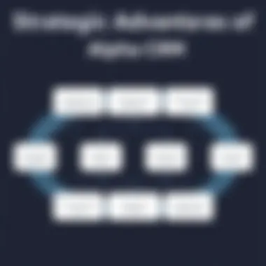 Strategic Advantages of Alpha CRM Chart displaying strategic advantages of Alpha CRM