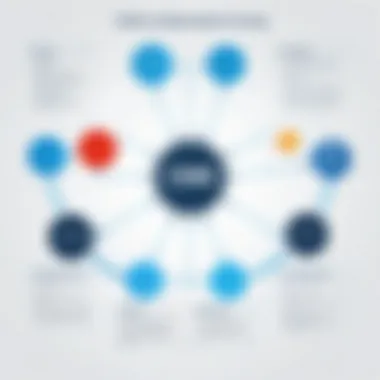 CMMS Implementation Strategy Flowchart illustrating the implementation strategy of CMMS