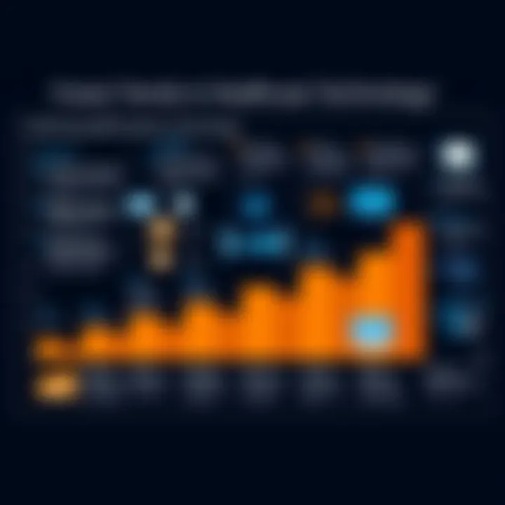 Future Trends in Healthcare Technology Chart showing future trends in healthcare technology