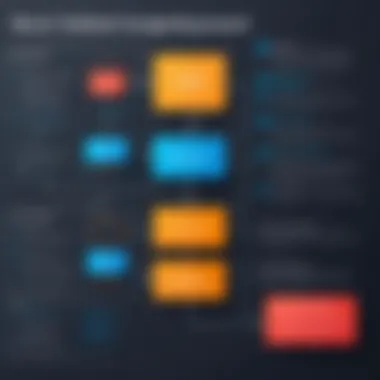 Load Testing Methodologies Flowchart Flowchart of load testing methodologies