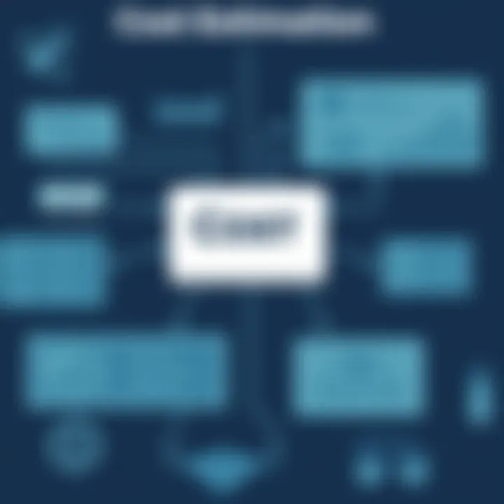 Cost Estimation Formulas Explained Detailed illustration of cost estimation formulas