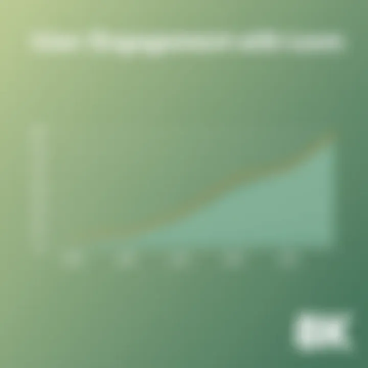 Graph showcasing user engagement with Loom