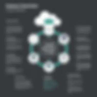 Diagram showcasing Veeam Backup features